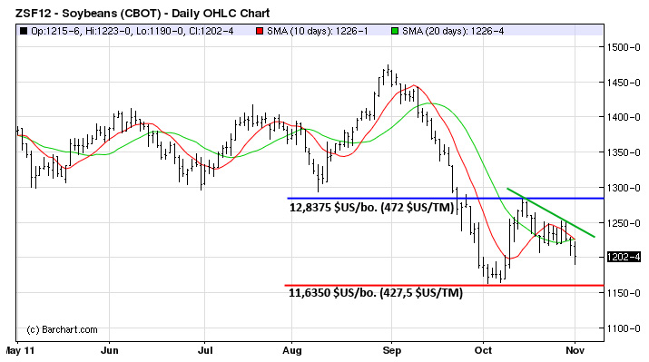 Soy tech MT 1 nov 11